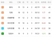 -西甲联赛排名大幅上升，球队成绩稳步提升的简单介绍