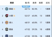 金年会电子-雷霆大胜勇士，场均120得分