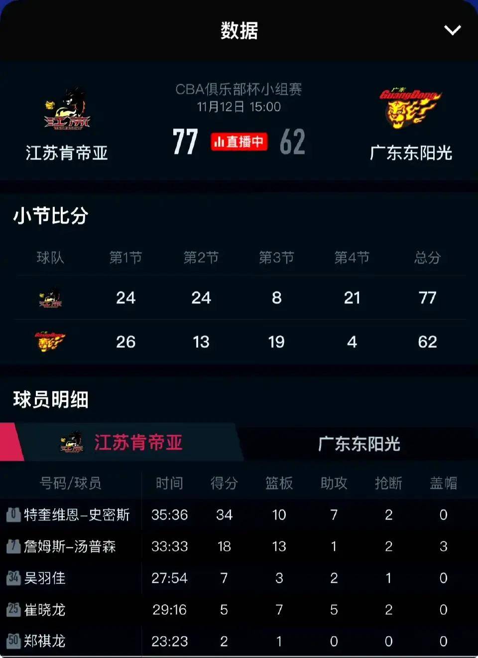 关于江苏队实力不俗,球队整体发挥出色的信息 关于江苏队实力不俗,球队整体发挥出色的信息