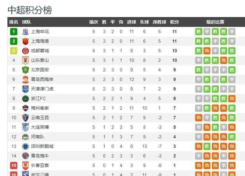 包含上港大胜国安，积分榜上继续领跑的词条