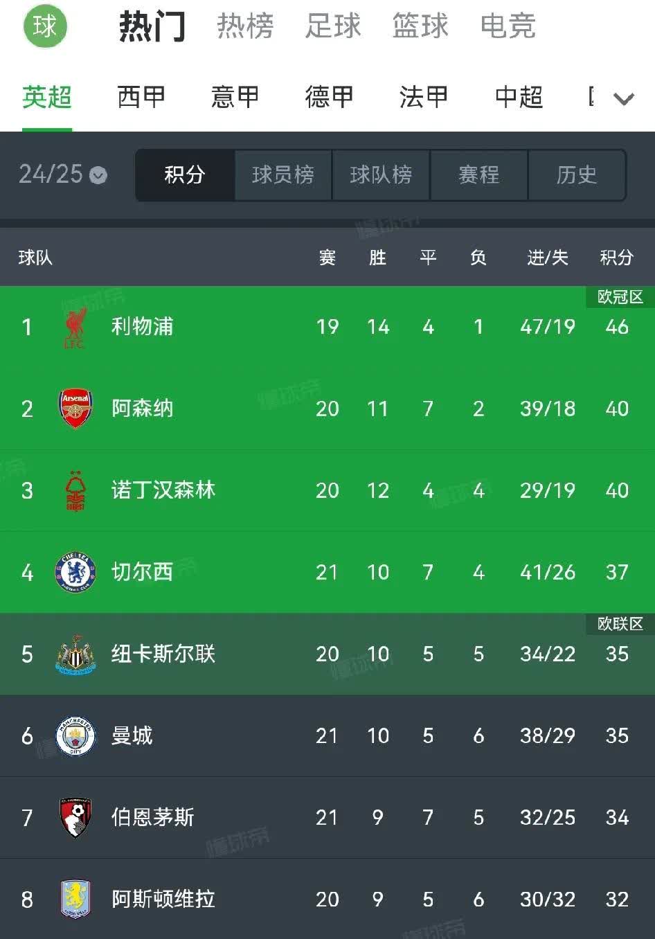 切尔西客场大胜富勒姆，积分榜稳居前六的简单介绍