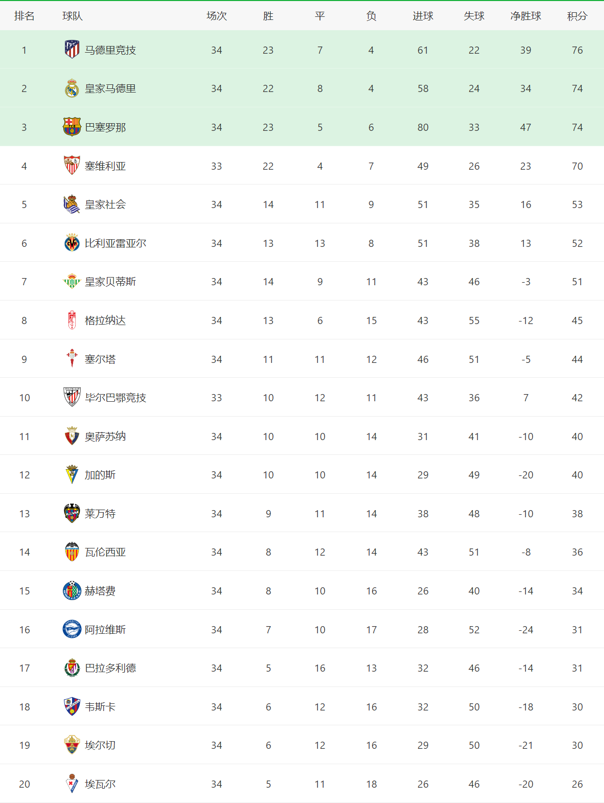 塞维利亚连续两场胜利爬至积分榜前列的简单介绍