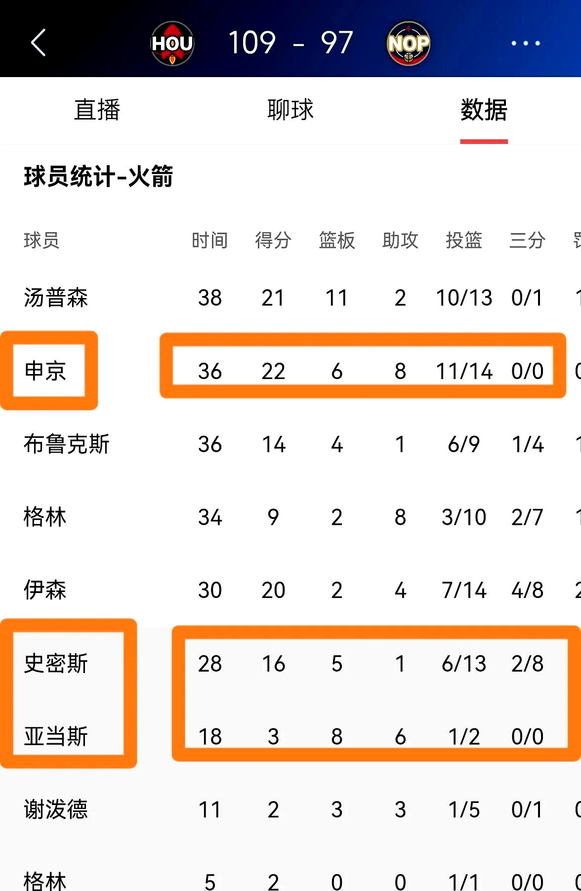 火箭战胜国王,重夺季后赛主场优势 火箭战胜国王,重夺季后赛主场优势