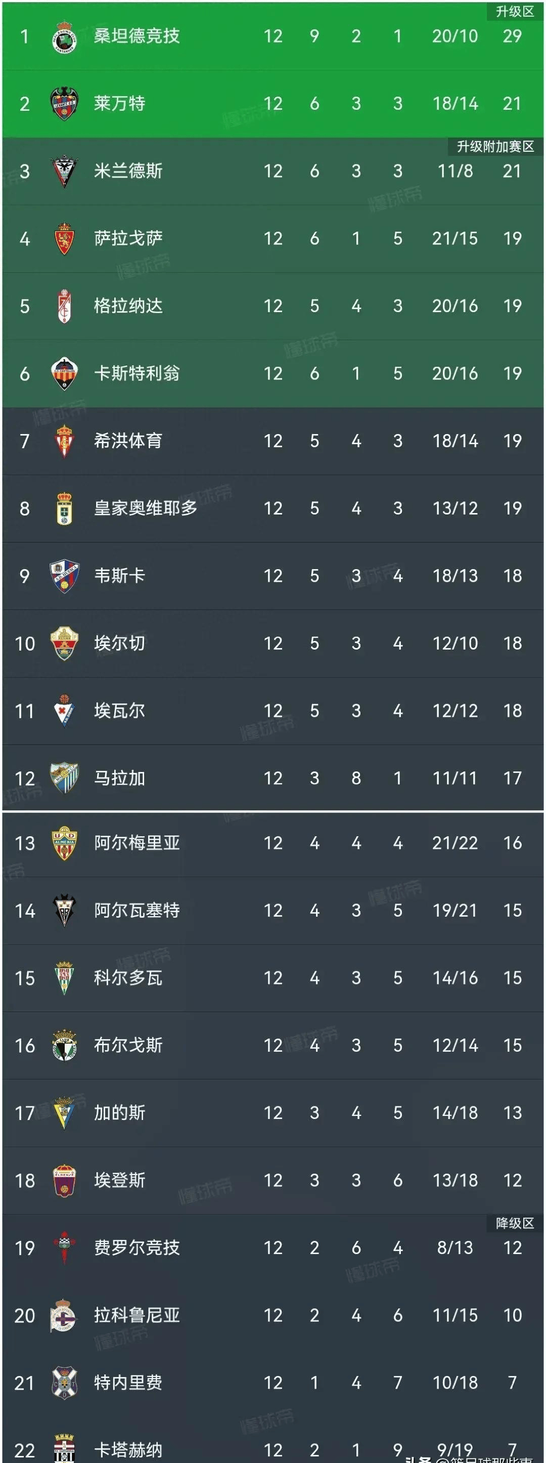 西甲豪强豪取连胜领跑积分榜