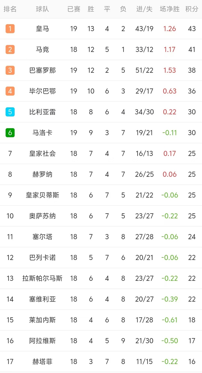 西甲联赛排名大幅上升，球队成绩稳步提升的简单介绍