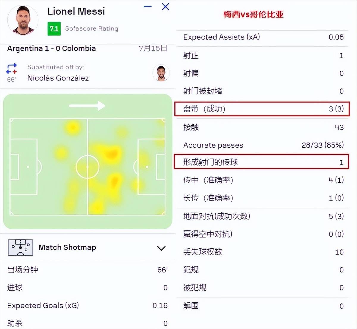 奥运会|梅西不敌,技术统计的简单介绍 奥运会|梅西不敌,技术统计的简单介绍