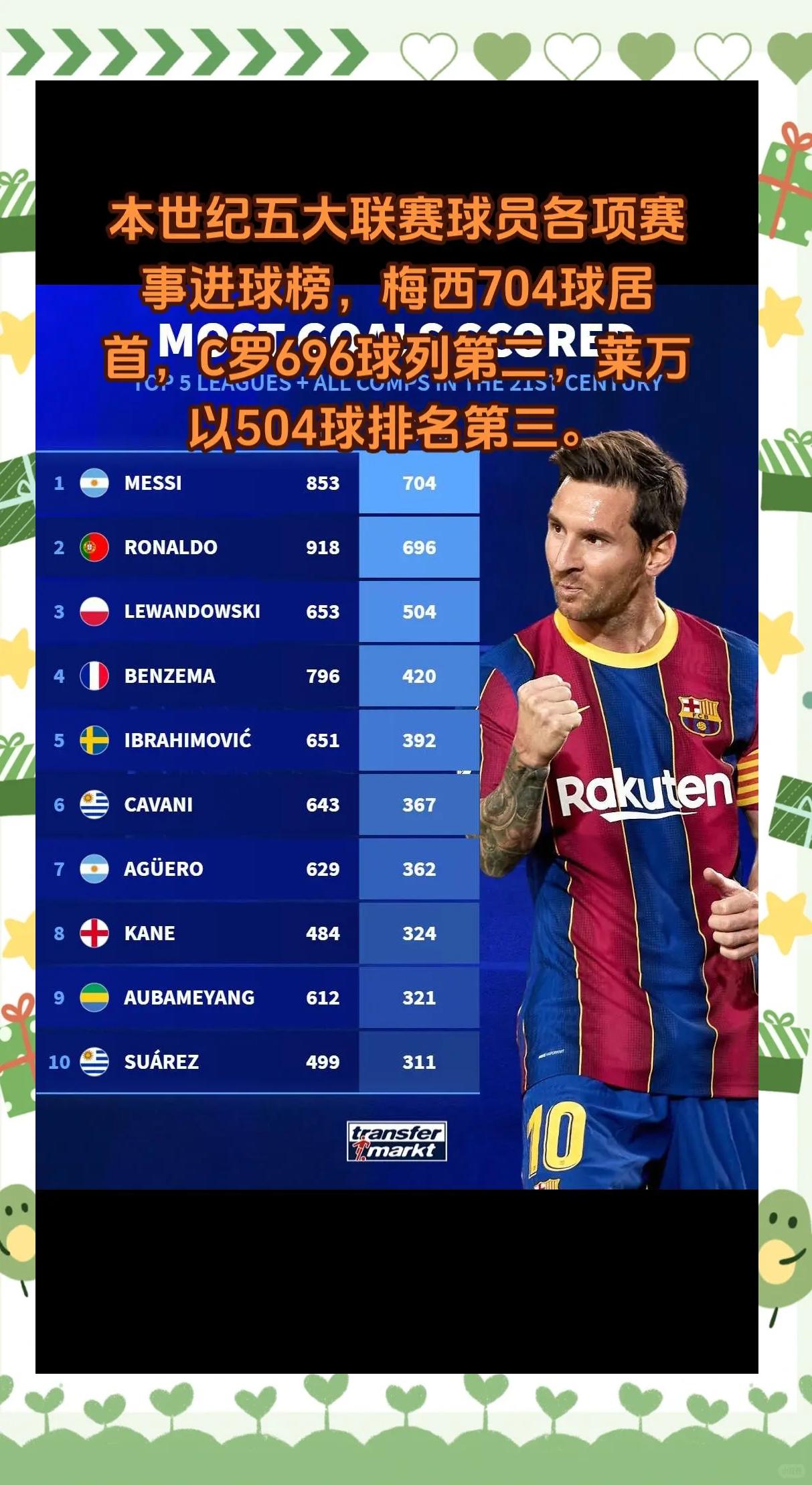 今晚NBA:西班牙登顶C罗,排名变化 今晚NBA:西班牙登顶C罗,排名变化