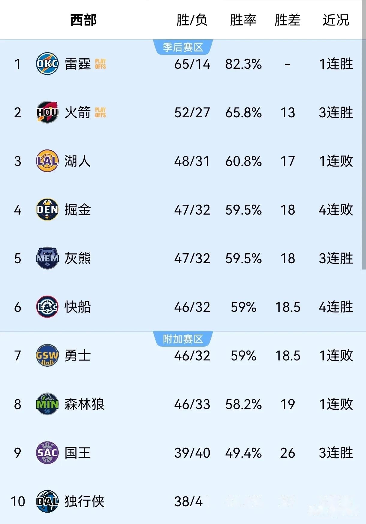 雷霆大胜勇士,场均120得分 雷霆大胜勇士,场均120得分