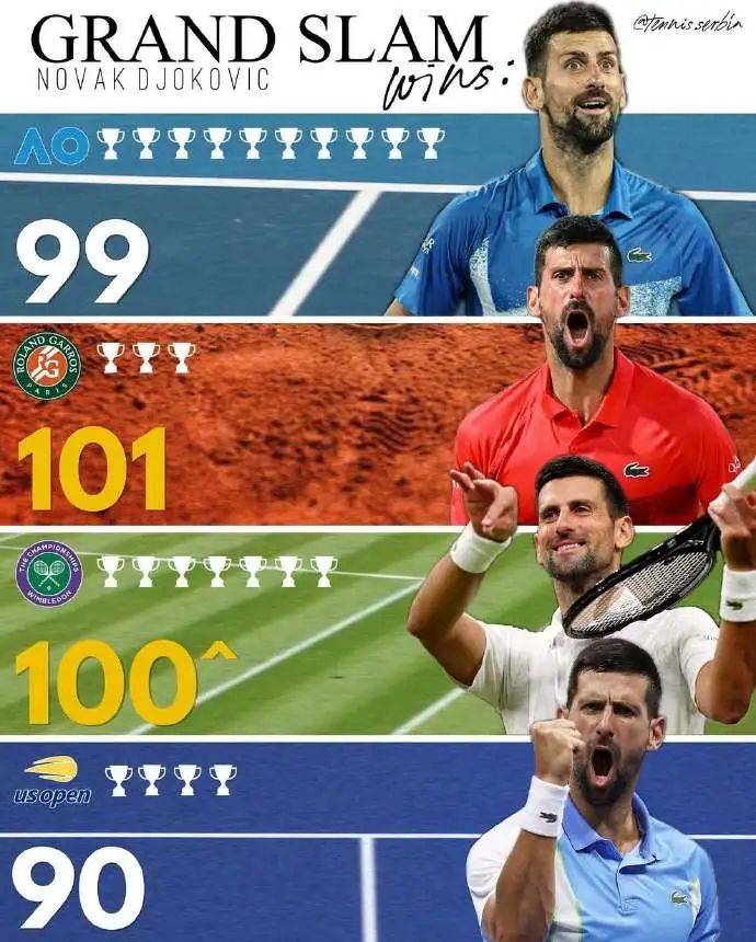 法网逆转戴维斯杯,德约科维奇扛起全队 法网逆转戴维斯杯,德约科维奇扛起全队